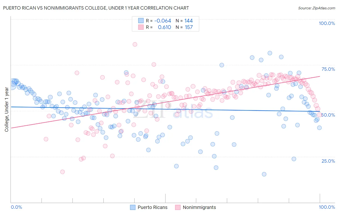 Puerto Rican vs Nonimmigrants College, Under 1 year
