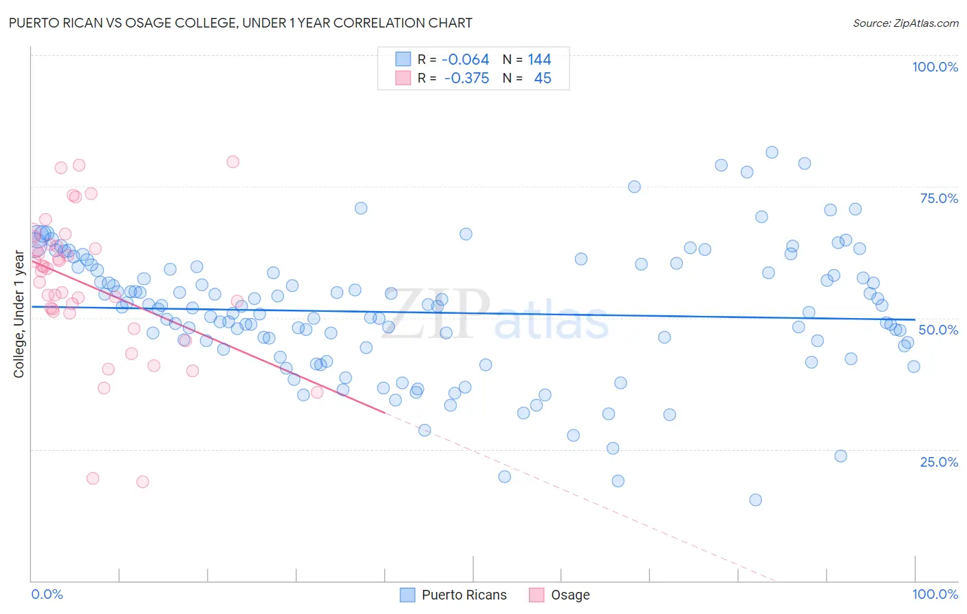 Puerto Rican vs Osage College, Under 1 year