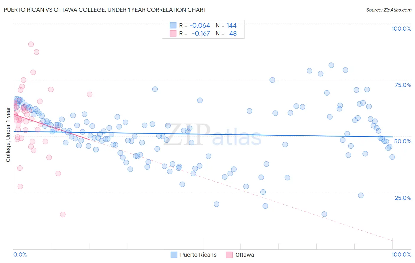 Puerto Rican vs Ottawa College, Under 1 year