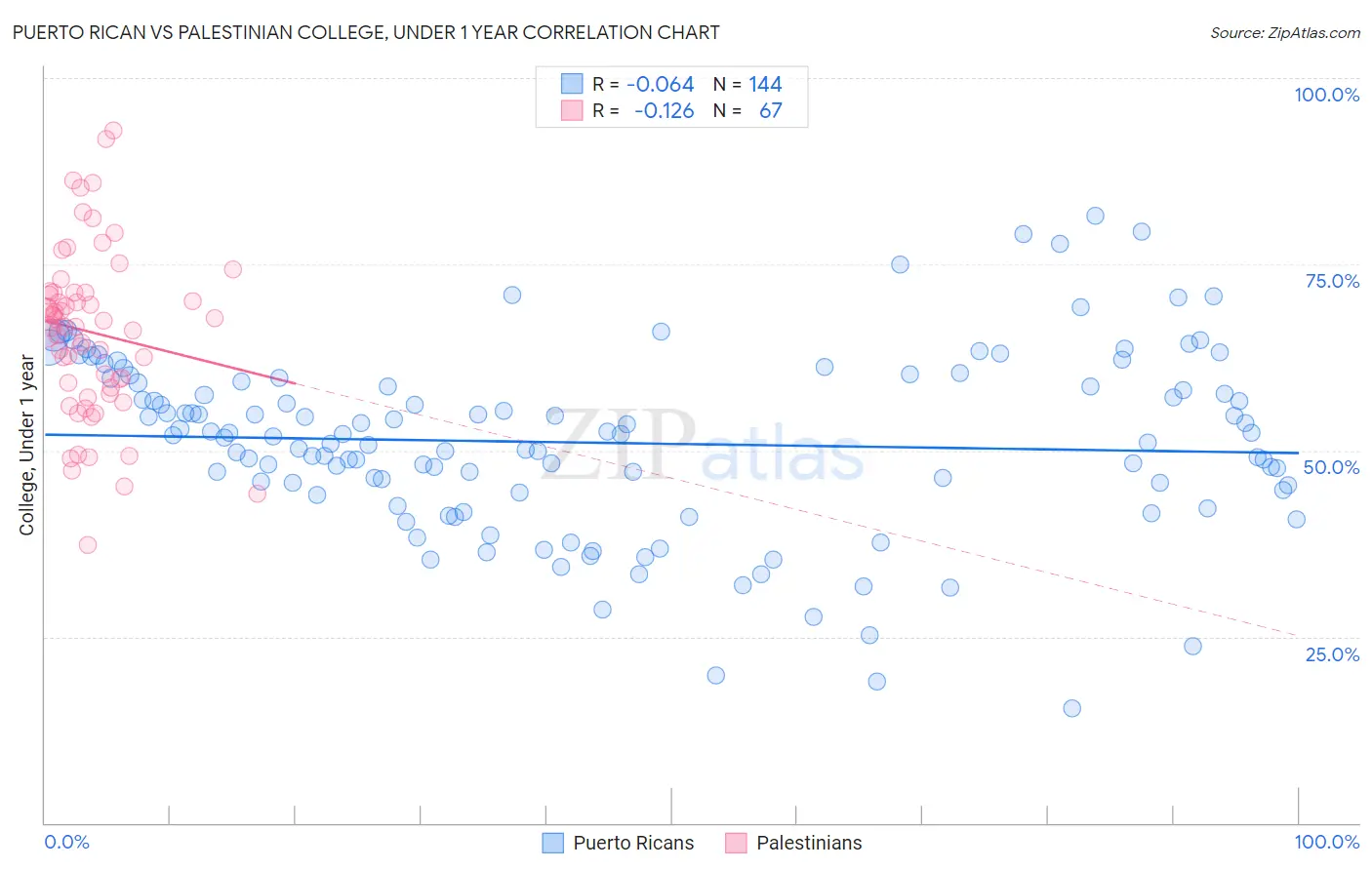 Puerto Rican vs Palestinian College, Under 1 year
