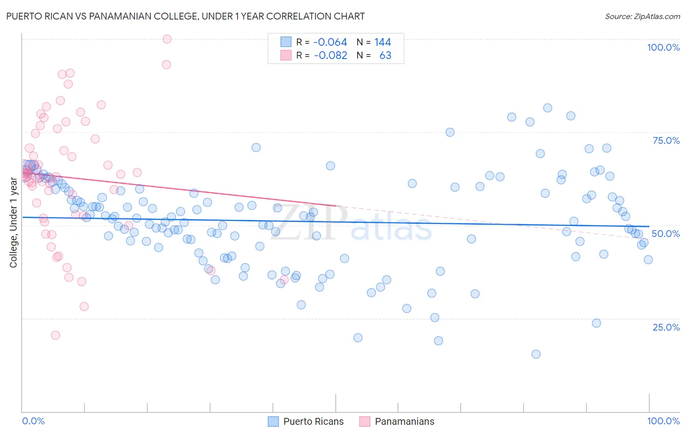 Puerto Rican vs Panamanian College, Under 1 year
