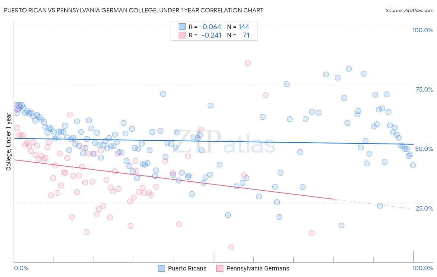 Puerto Rican vs Pennsylvania German College, Under 1 year