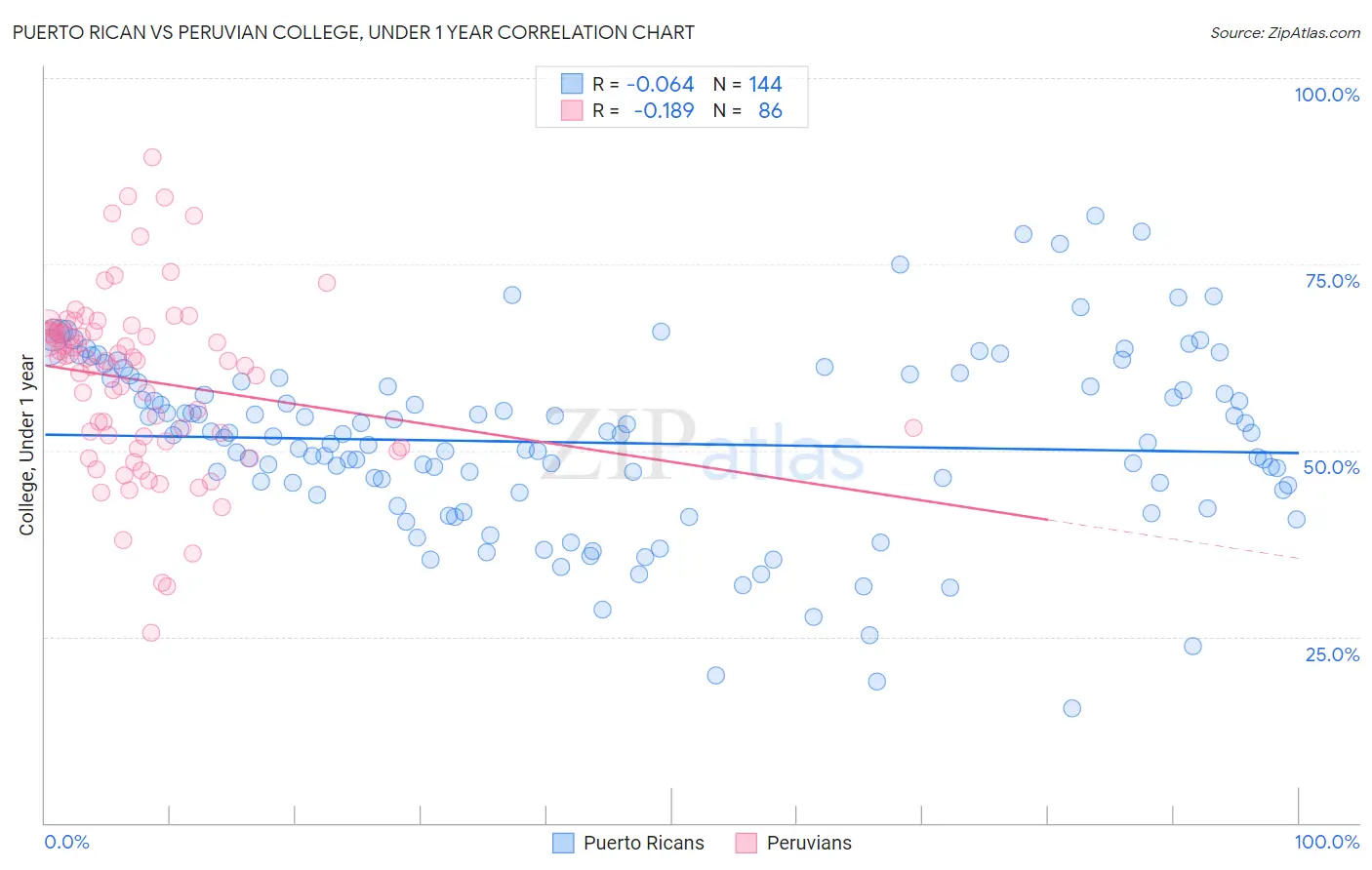 Puerto Rican vs Peruvian College, Under 1 year