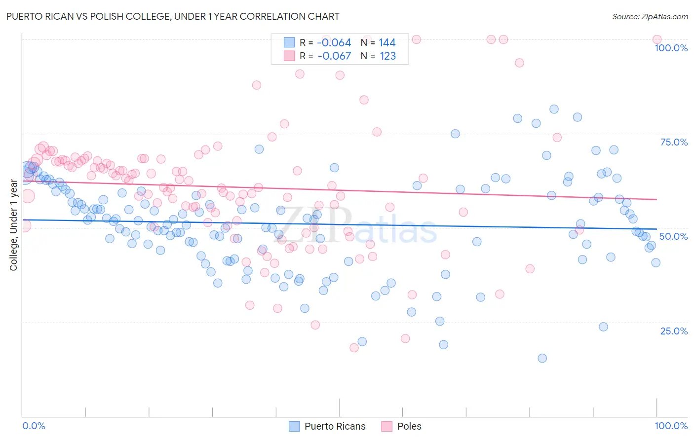 Puerto Rican vs Polish College, Under 1 year