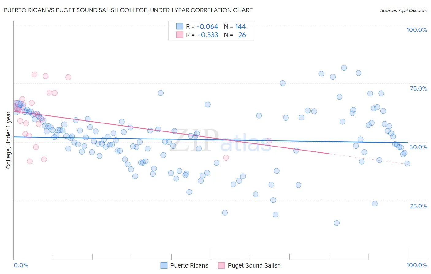 Puerto Rican vs Puget Sound Salish College, Under 1 year