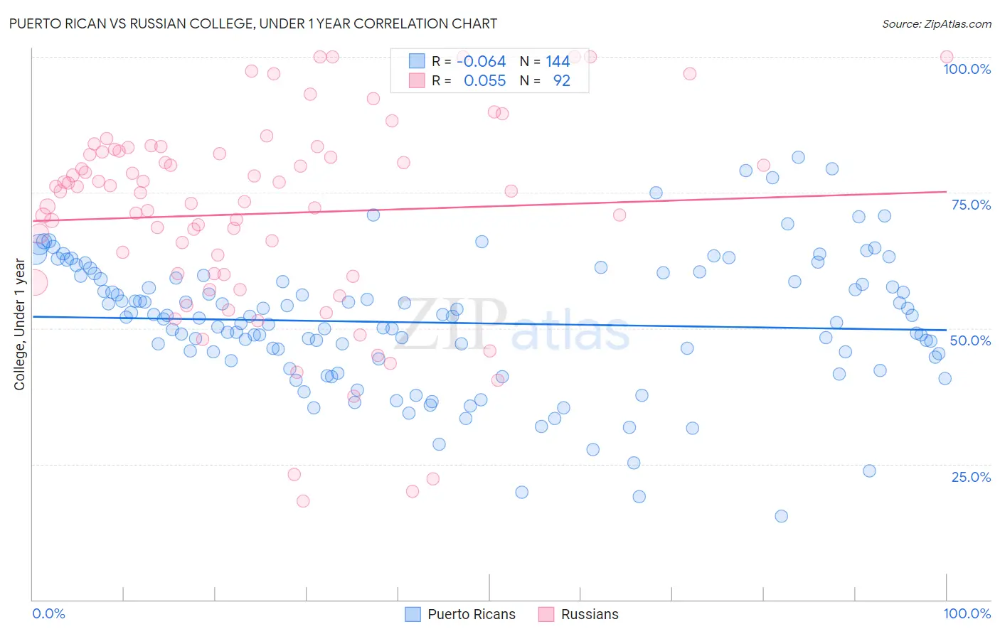 Puerto Rican vs Russian College, Under 1 year