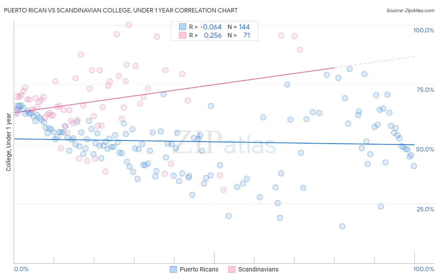 Puerto Rican vs Scandinavian College, Under 1 year