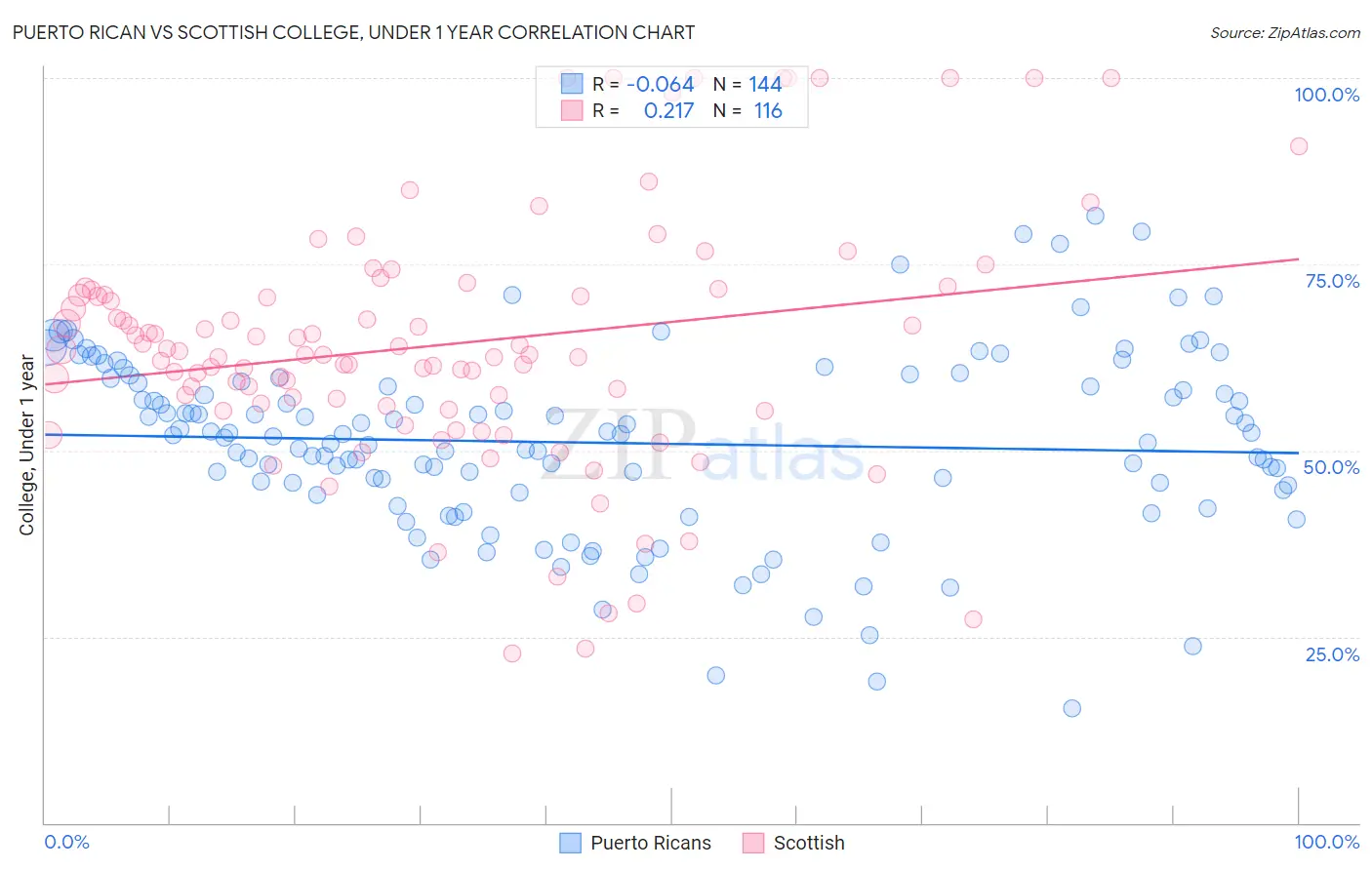 Puerto Rican vs Scottish College, Under 1 year