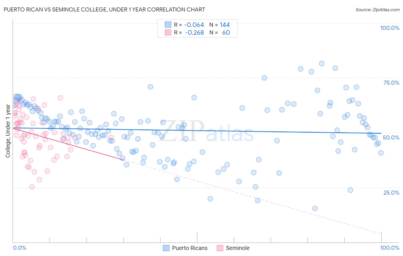 Puerto Rican vs Seminole College, Under 1 year