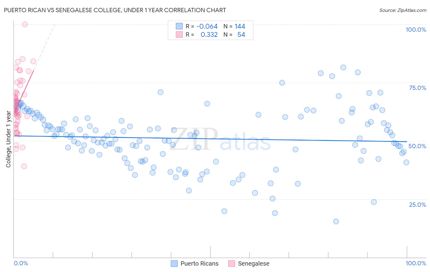Puerto Rican vs Senegalese College, Under 1 year