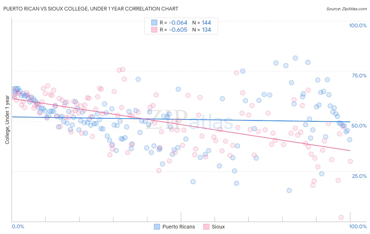Puerto Rican vs Sioux College, Under 1 year