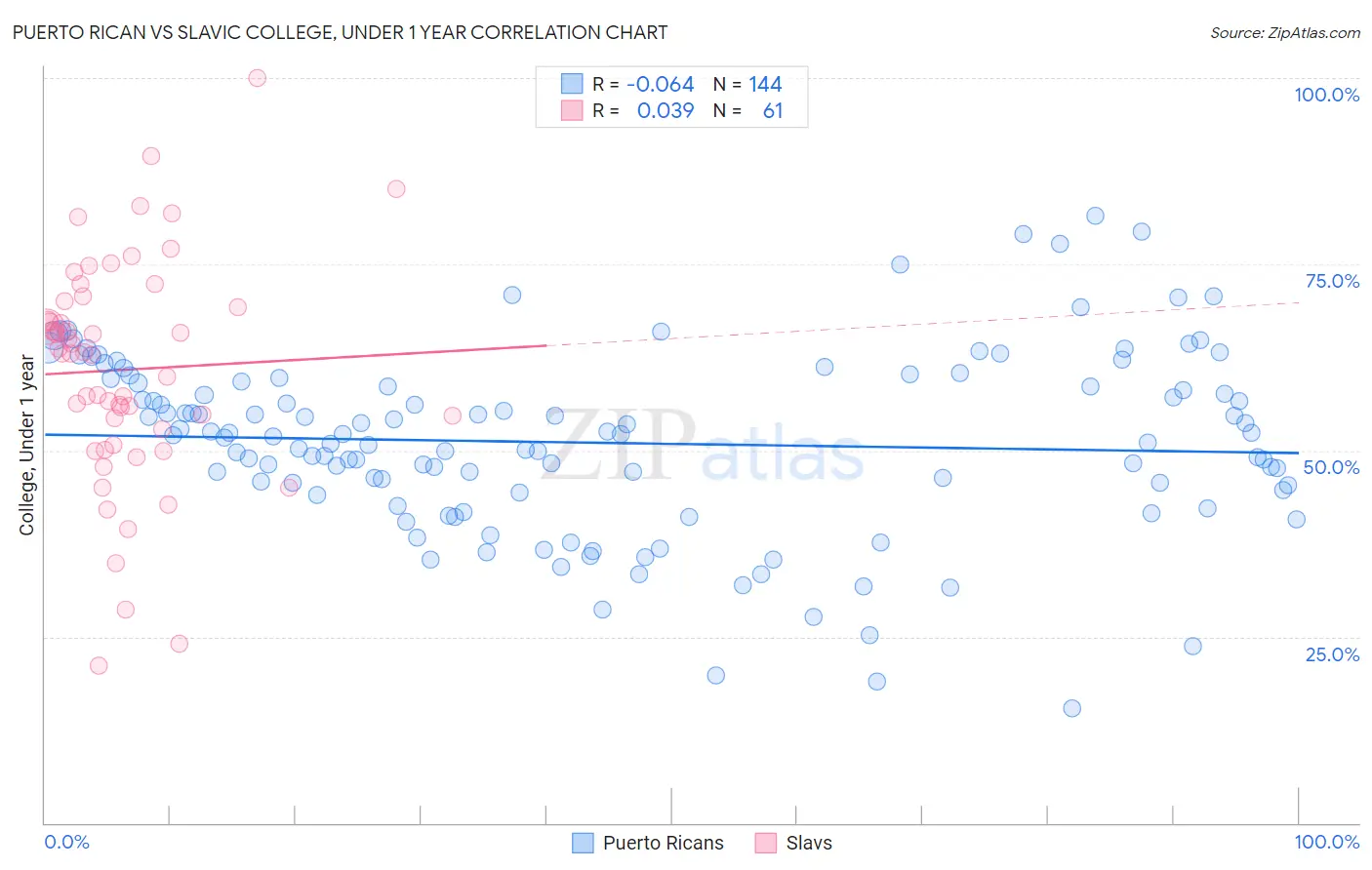 Puerto Rican vs Slavic College, Under 1 year