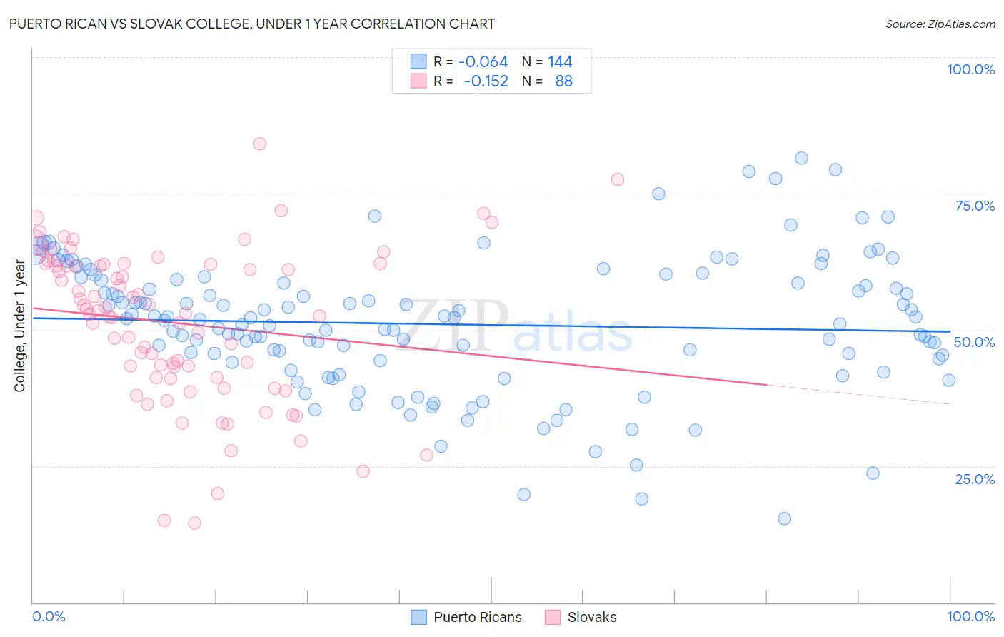 Puerto Rican vs Slovak College, Under 1 year