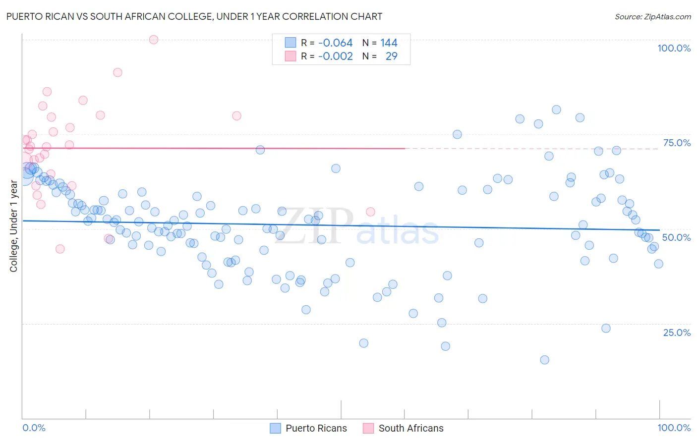 Puerto Rican vs South African College, Under 1 year