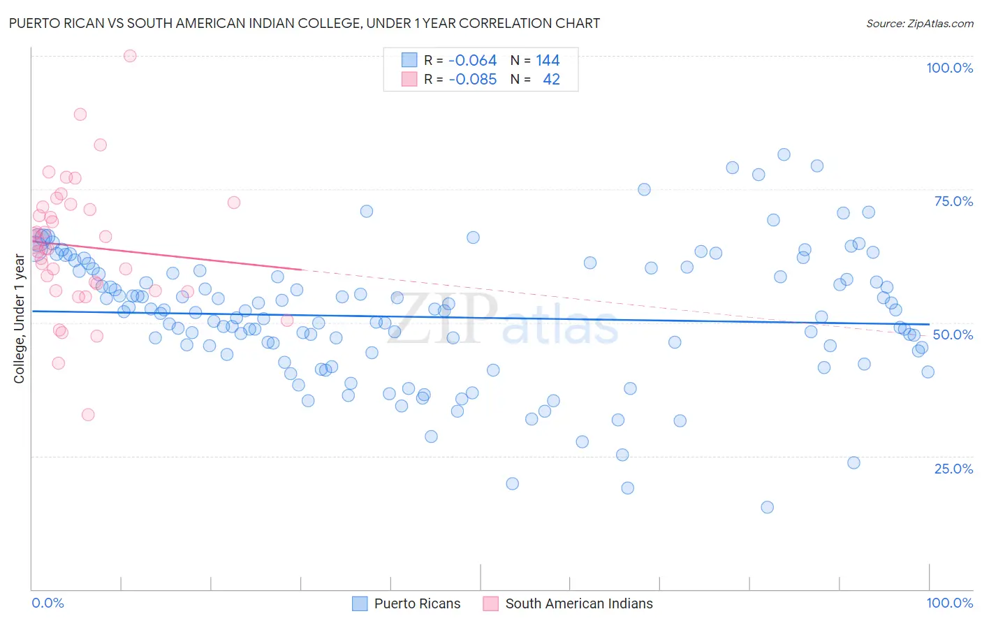 Puerto Rican vs South American Indian College, Under 1 year