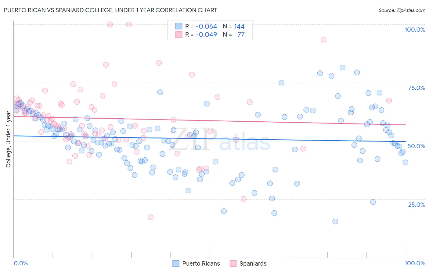 Puerto Rican vs Spaniard College, Under 1 year
