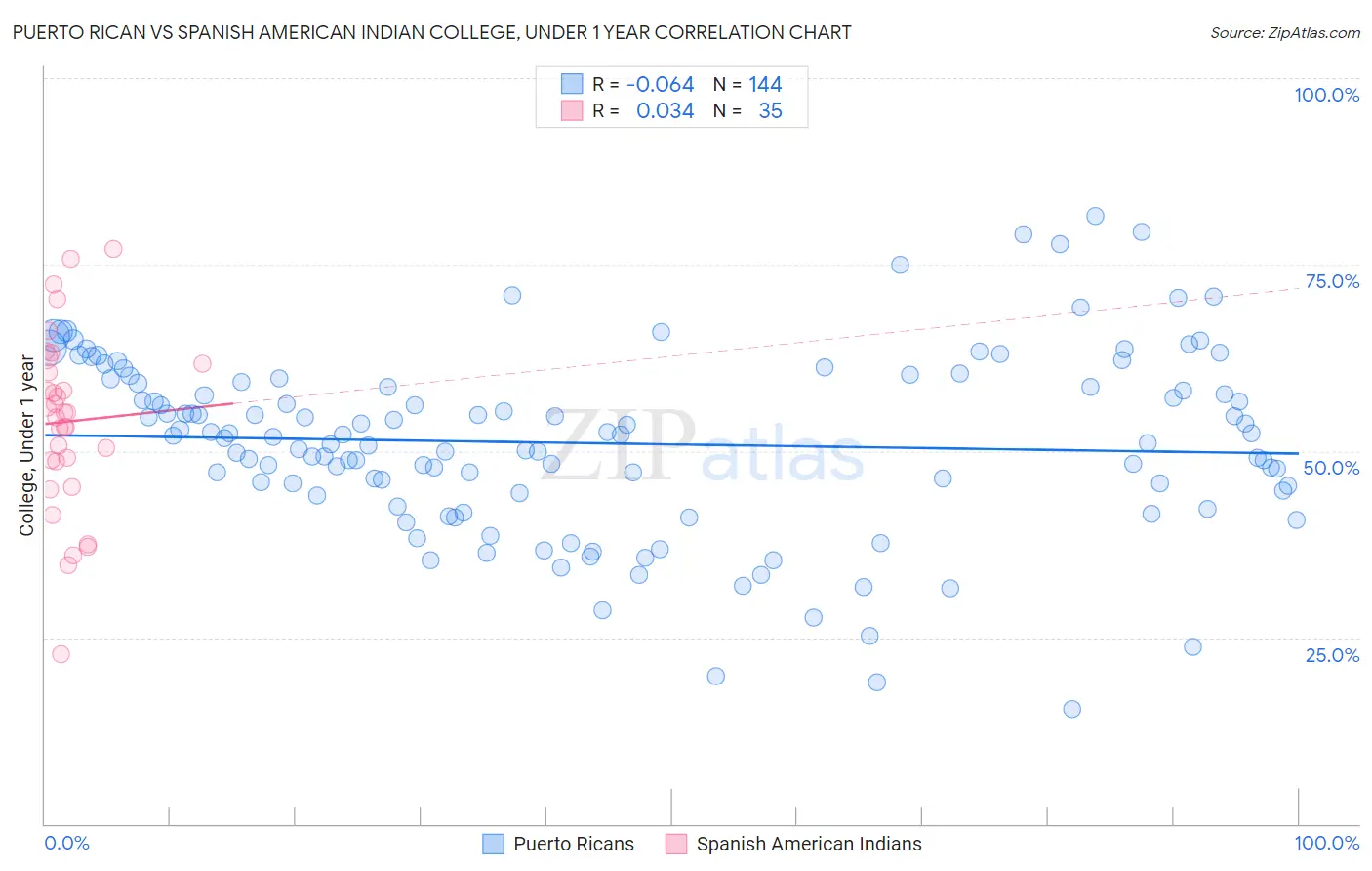 Puerto Rican vs Spanish American Indian College, Under 1 year