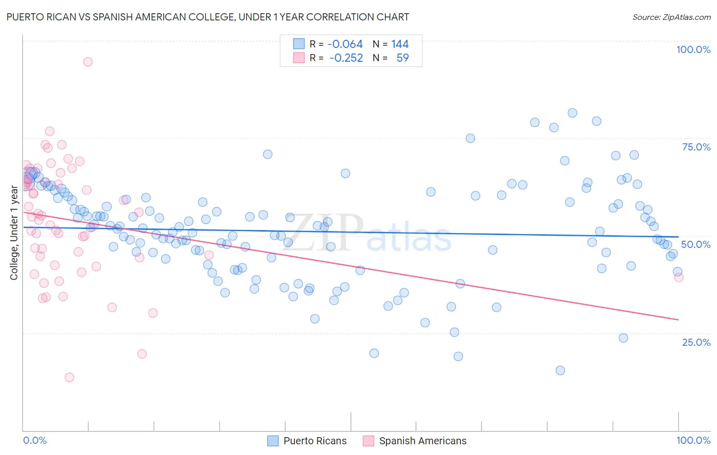 Puerto Rican vs Spanish American College, Under 1 year