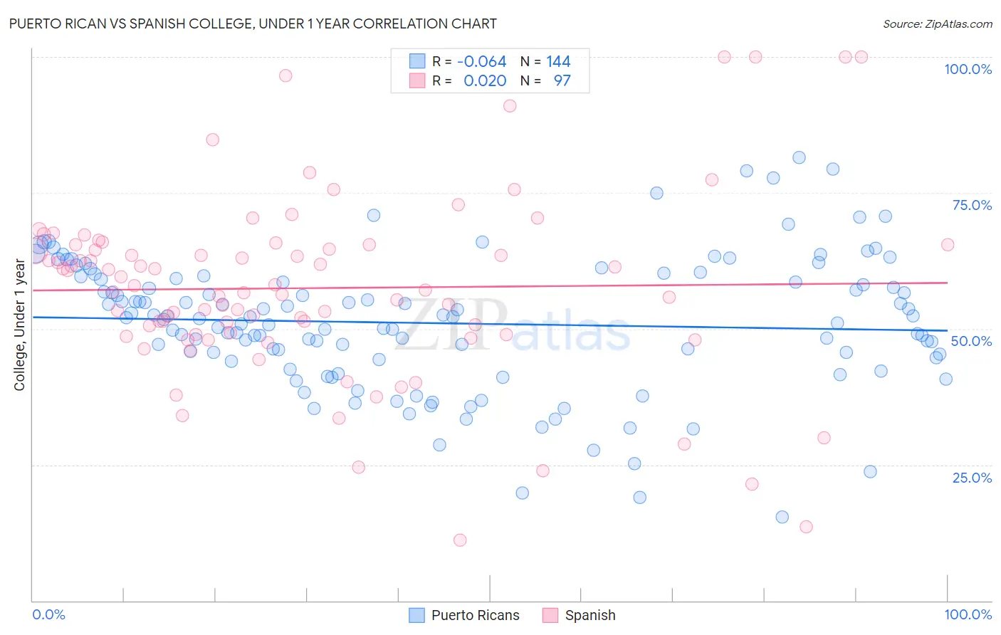 Puerto Rican vs Spanish College, Under 1 year