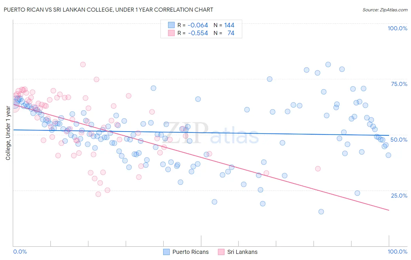 Puerto Rican vs Sri Lankan College, Under 1 year