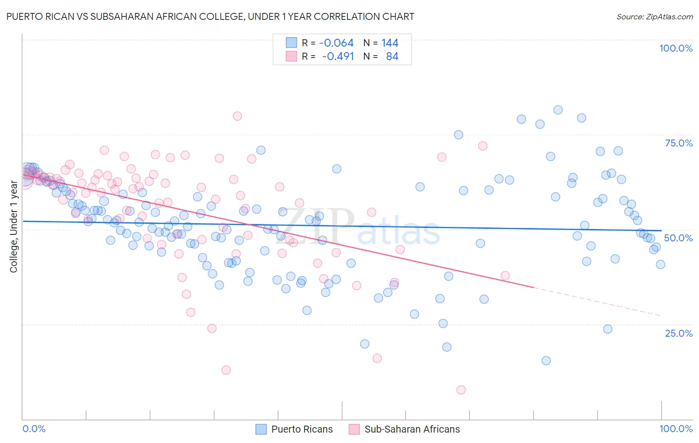 Puerto Rican vs Subsaharan African College, Under 1 year