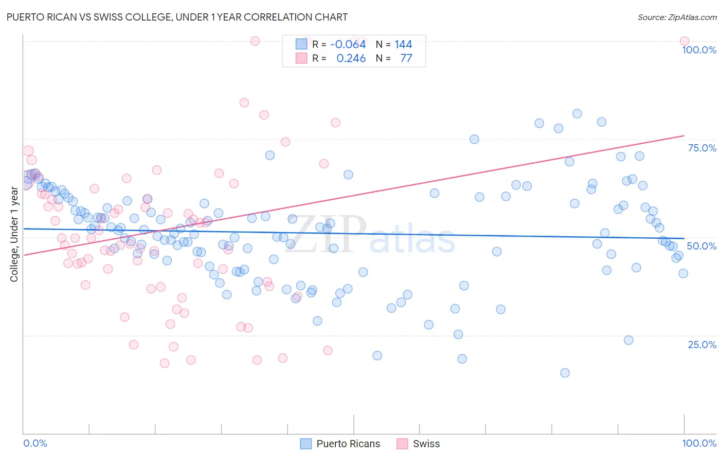 Puerto Rican vs Swiss College, Under 1 year