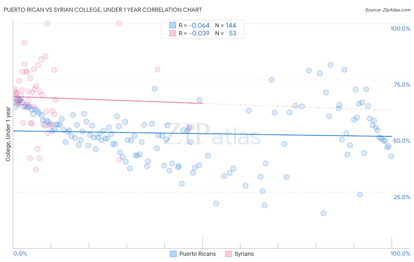 Puerto Rican vs Syrian College, Under 1 year