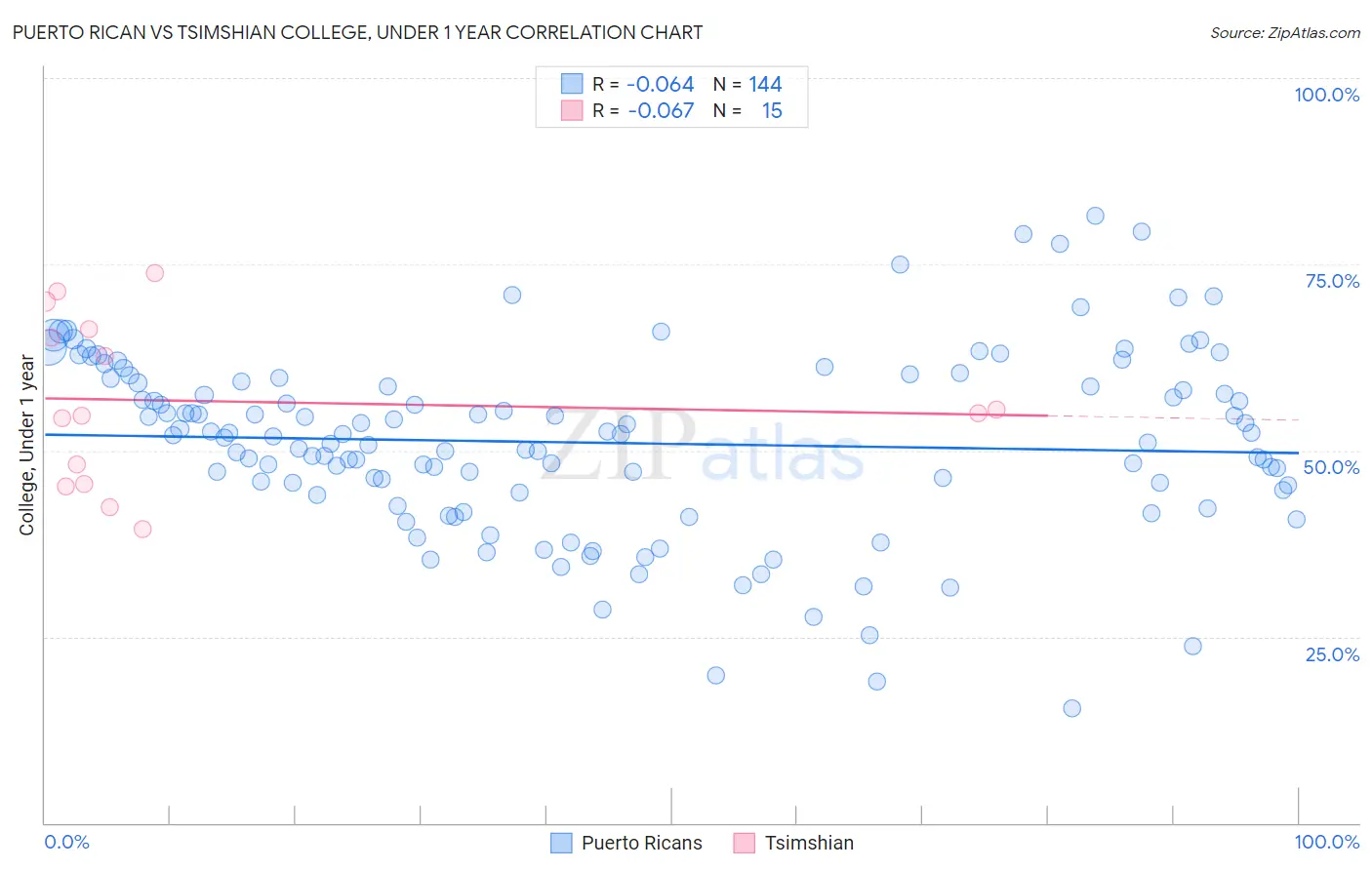 Puerto Rican vs Tsimshian College, Under 1 year