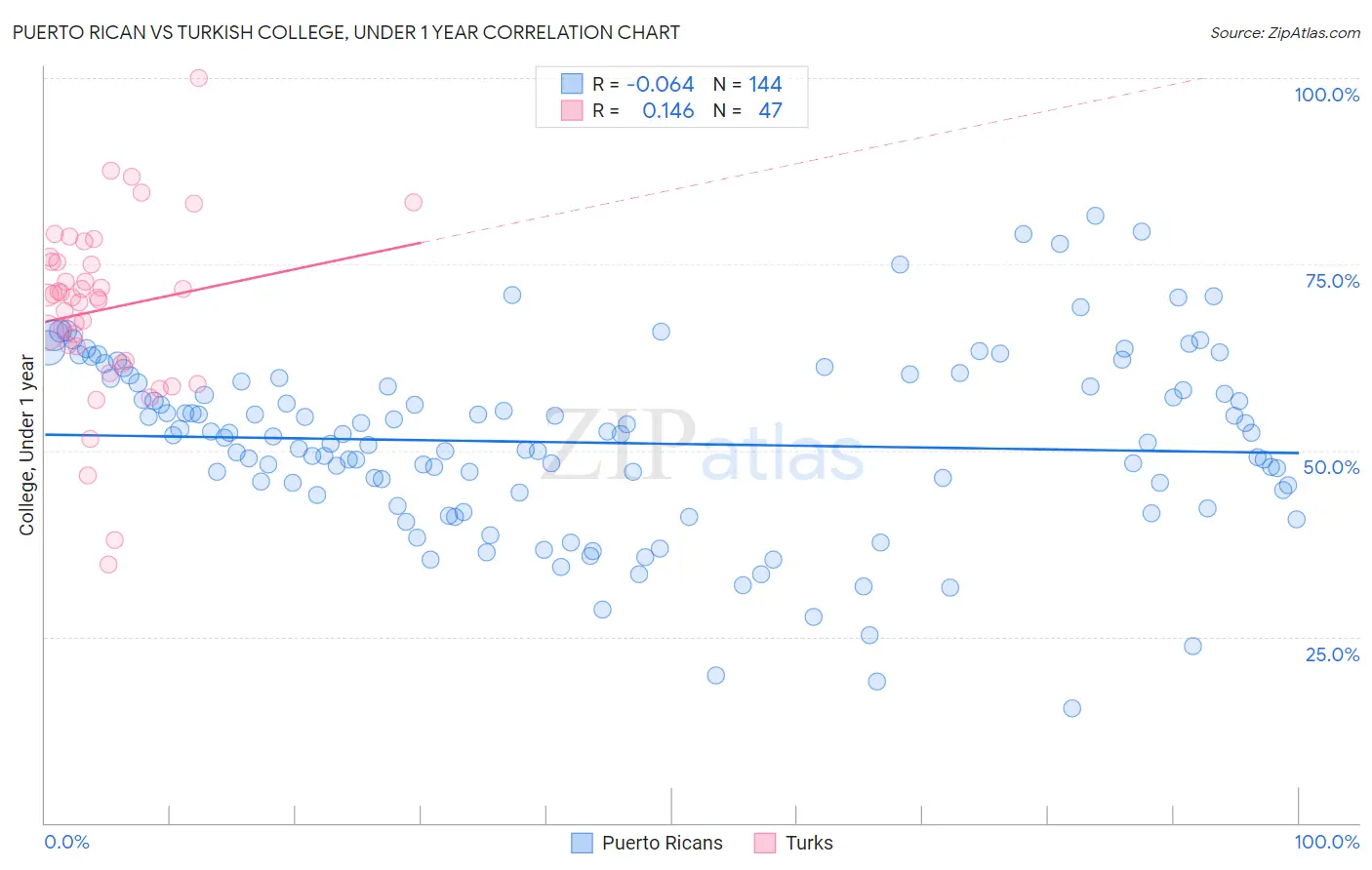 Puerto Rican vs Turkish College, Under 1 year