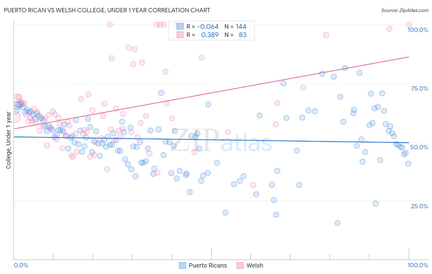 Puerto Rican vs Welsh College, Under 1 year