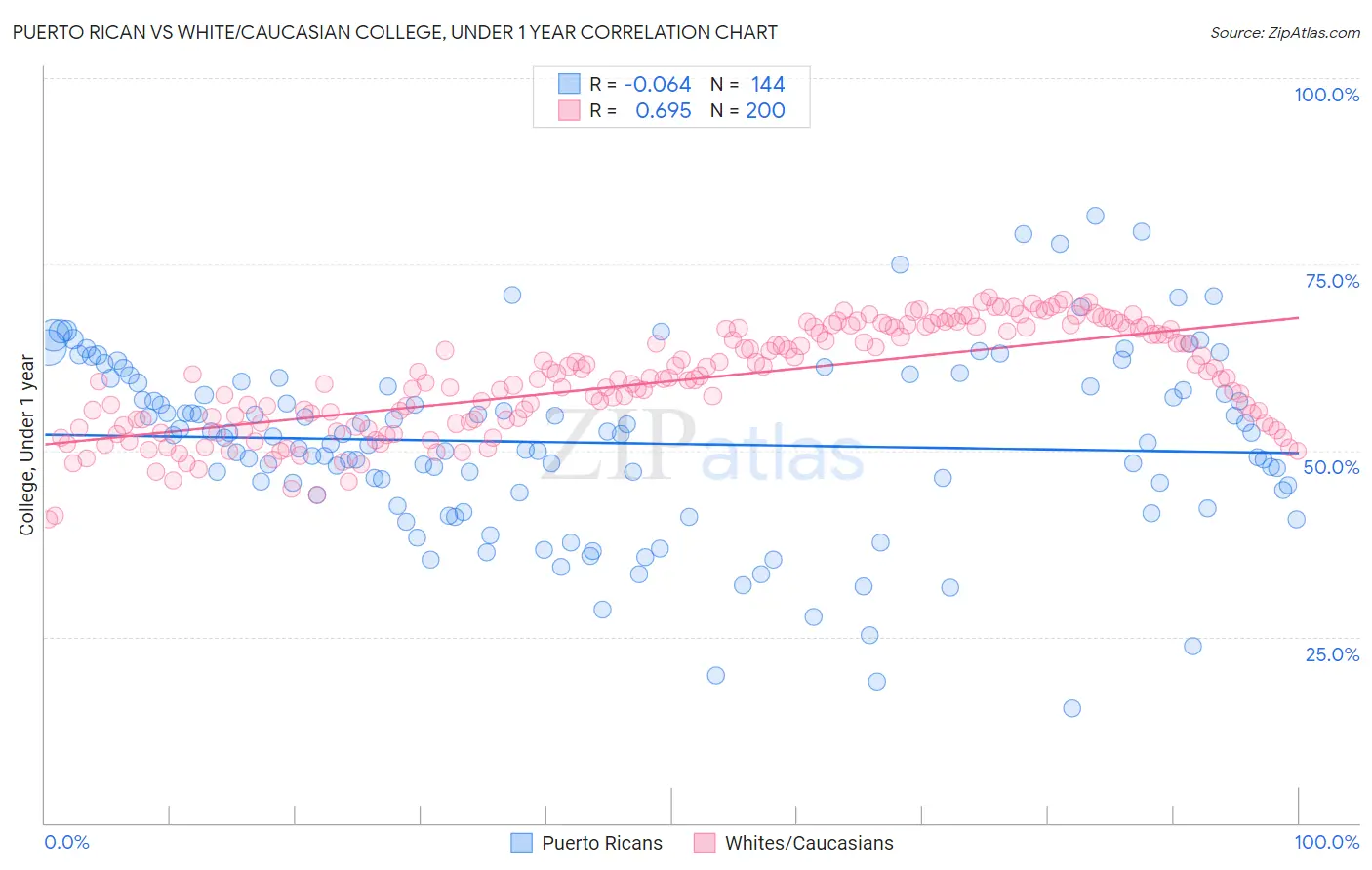 Puerto Rican vs White/Caucasian College, Under 1 year