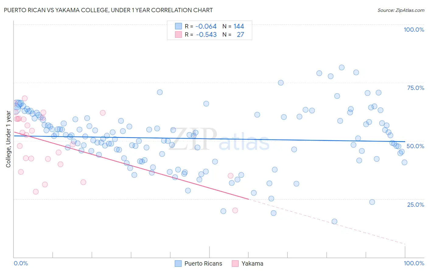 Puerto Rican vs Yakama College, Under 1 year