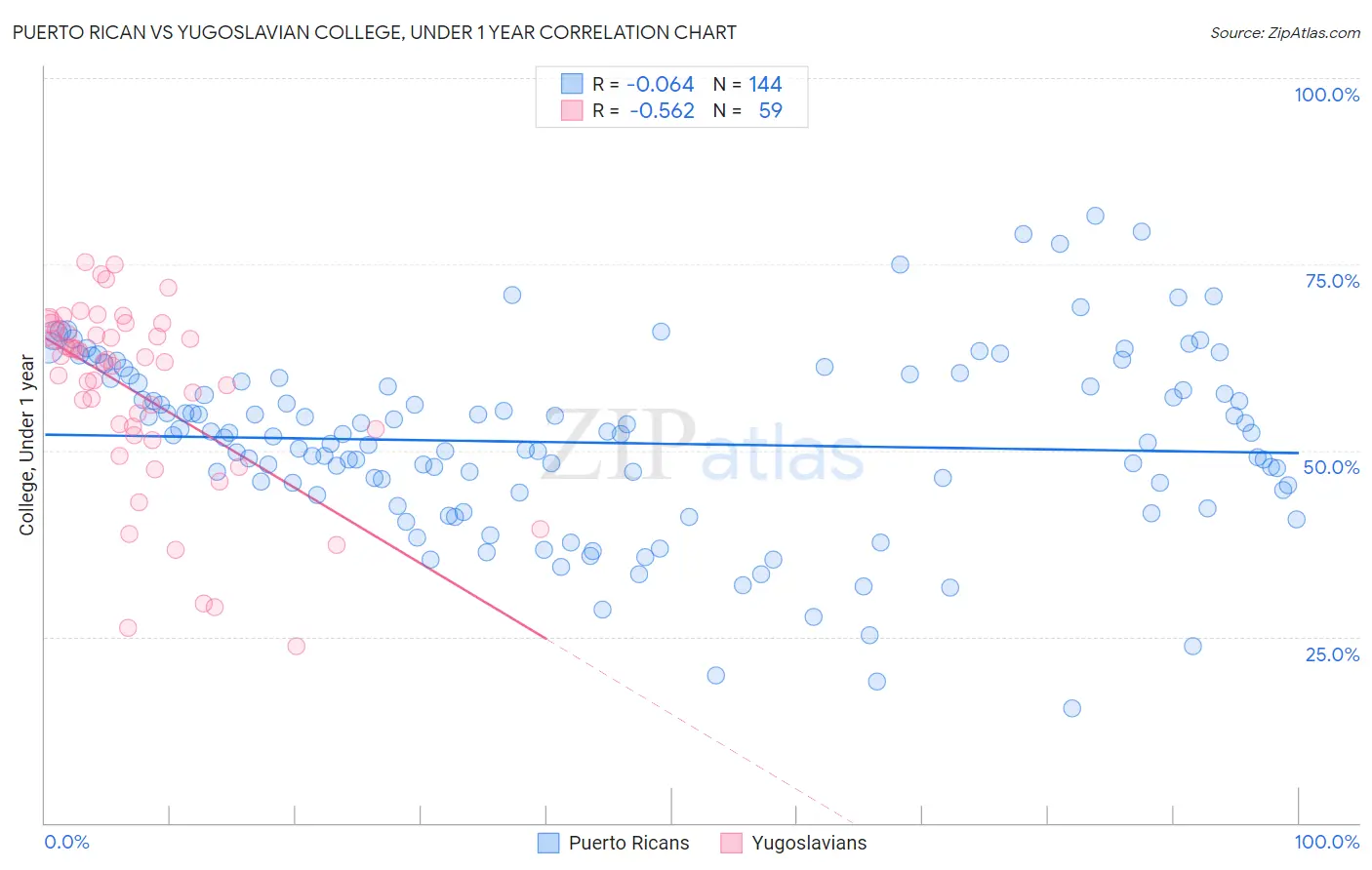 Puerto Rican vs Yugoslavian College, Under 1 year