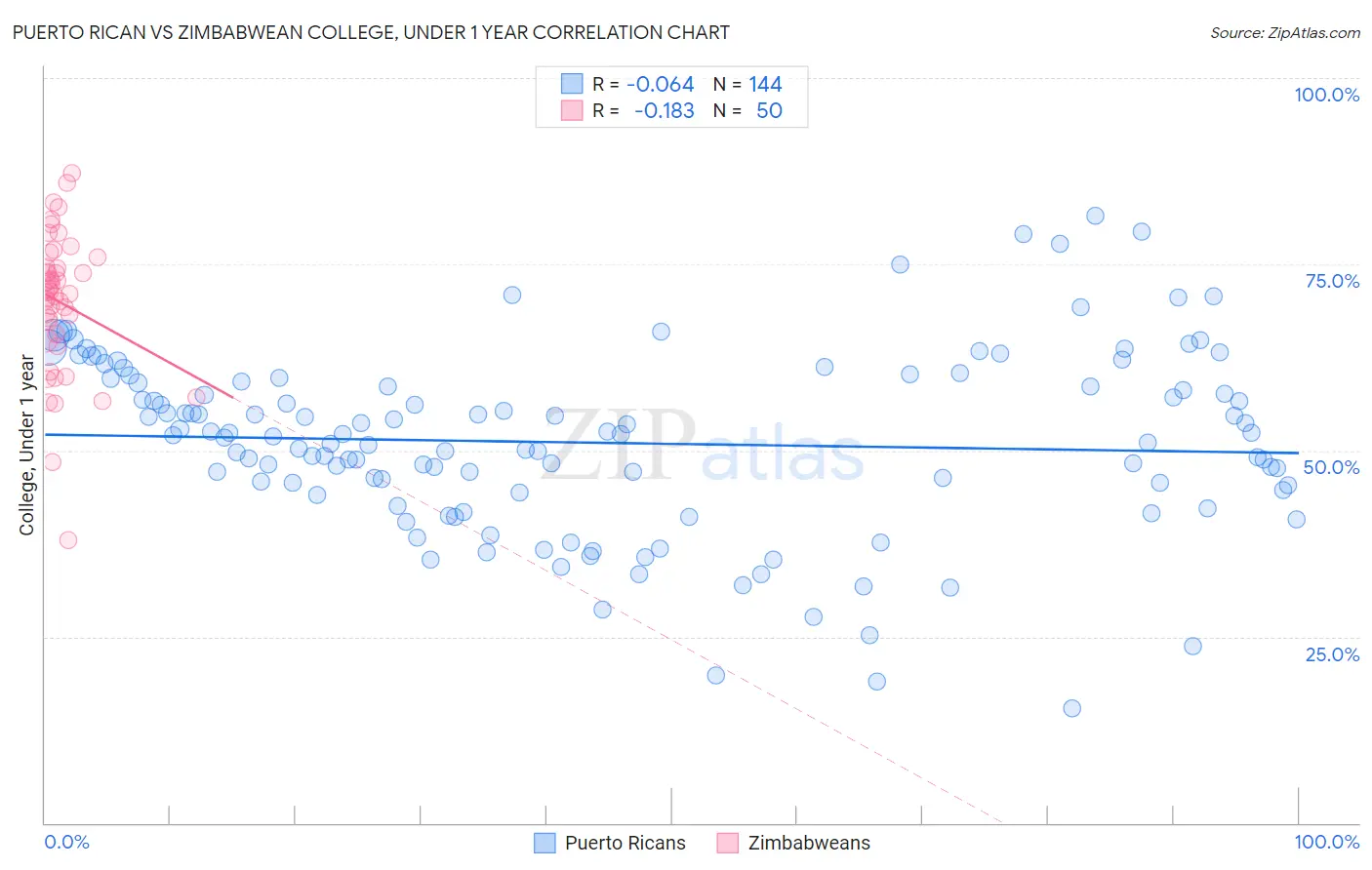Puerto Rican vs Zimbabwean College, Under 1 year