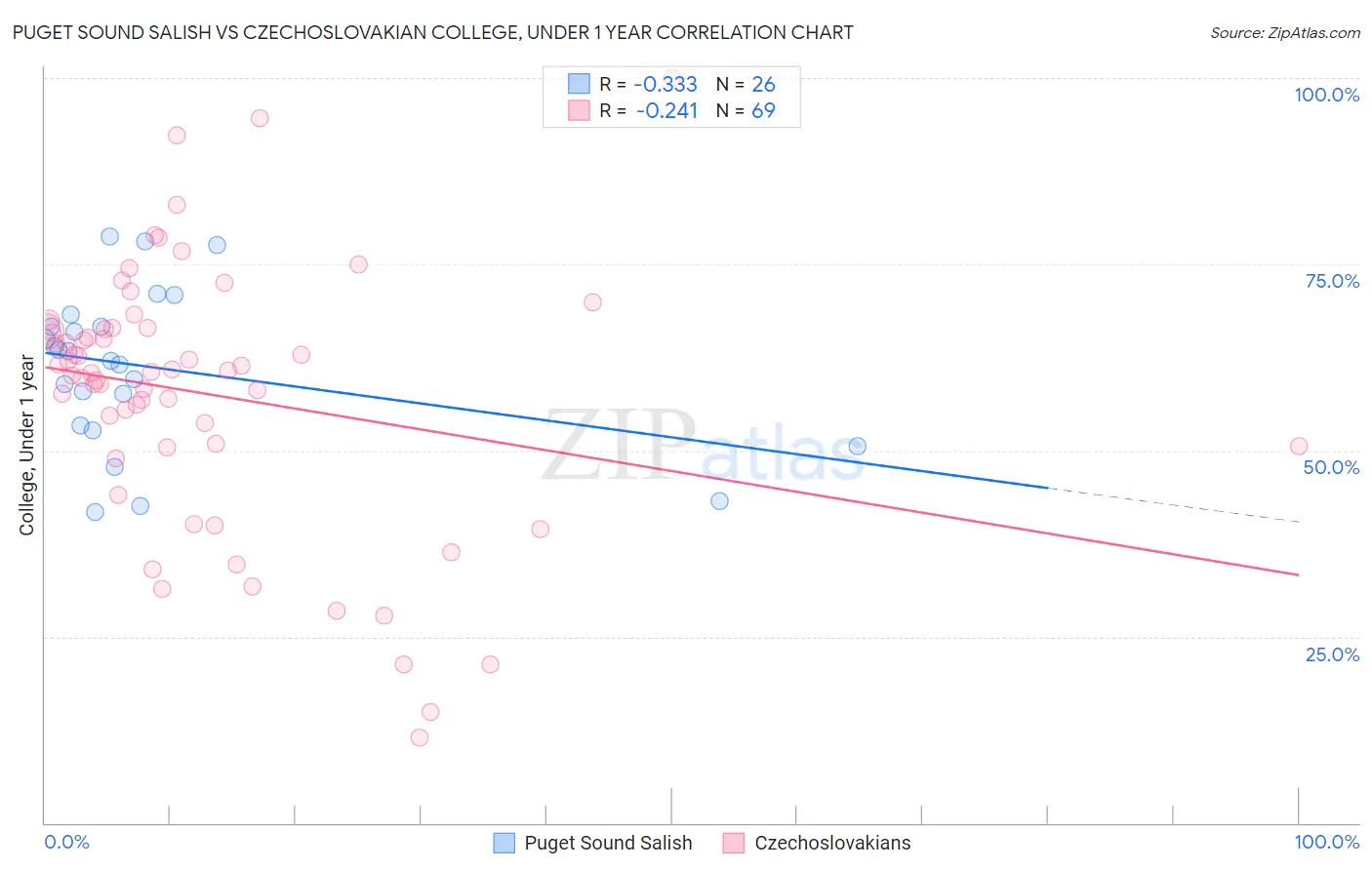 Puget Sound Salish vs Czechoslovakian College, Under 1 year