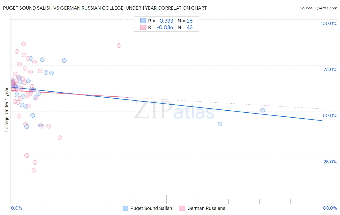 Puget Sound Salish vs German Russian College, Under 1 year