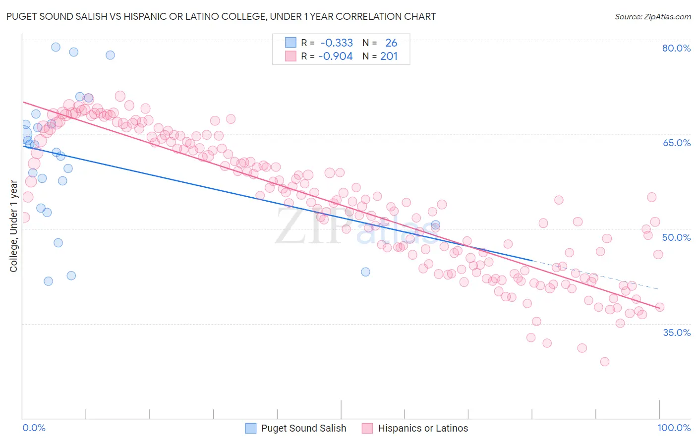 Puget Sound Salish vs Hispanic or Latino College, Under 1 year