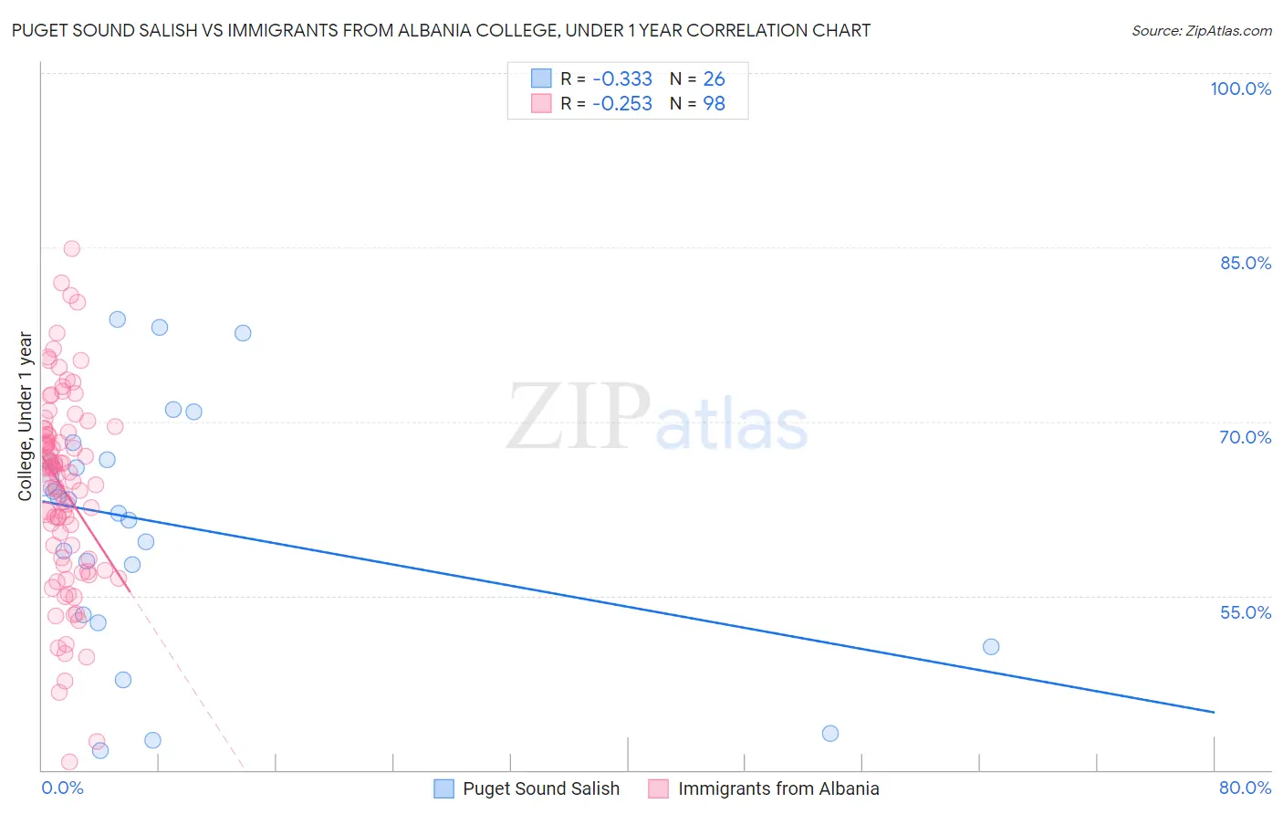 Puget Sound Salish vs Immigrants from Albania College, Under 1 year