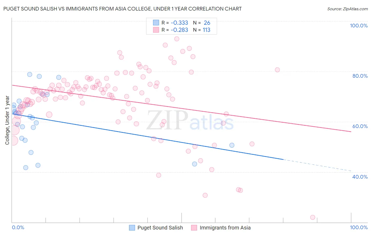 Puget Sound Salish vs Immigrants from Asia College, Under 1 year