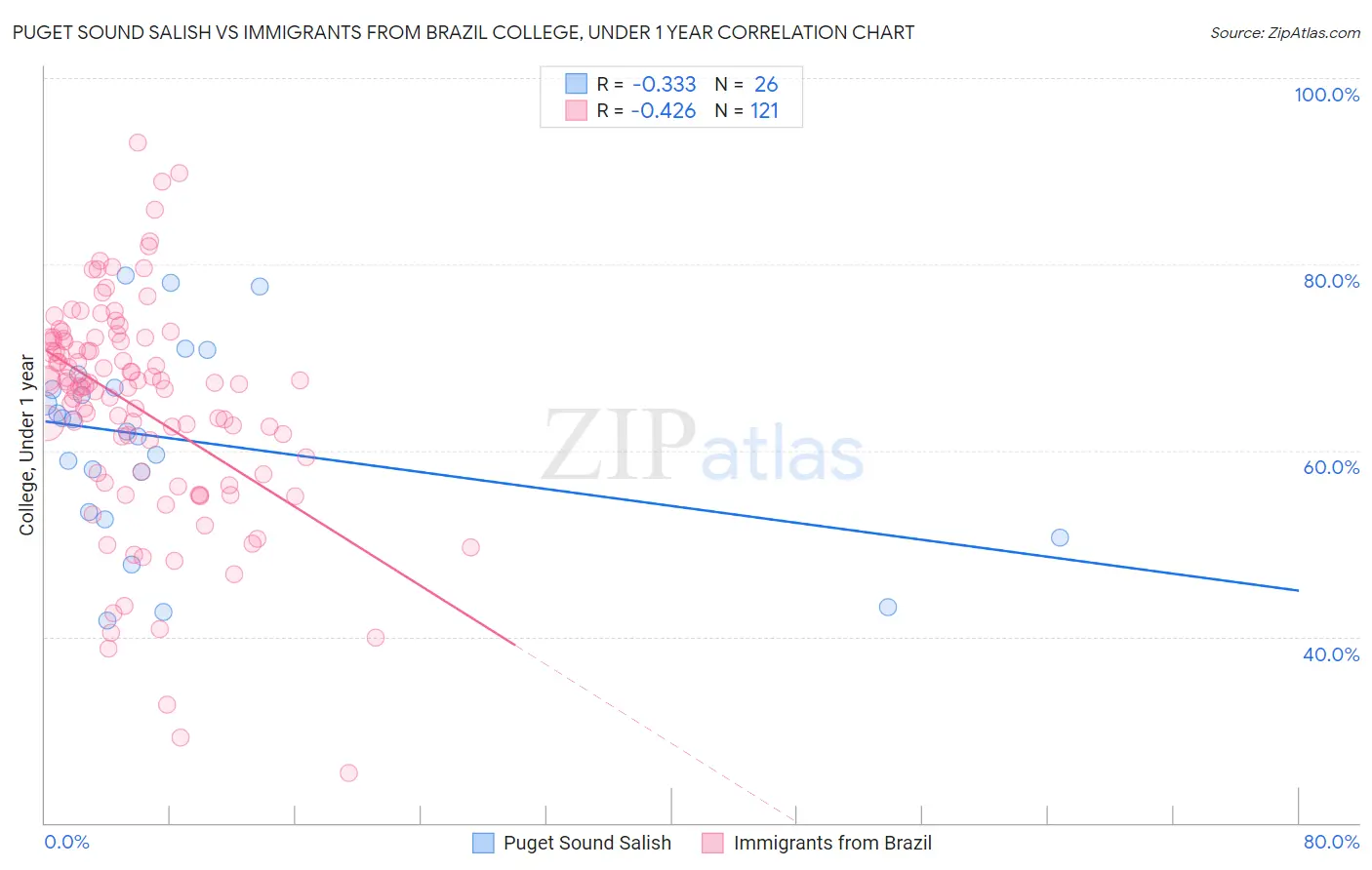 Puget Sound Salish vs Immigrants from Brazil College, Under 1 year