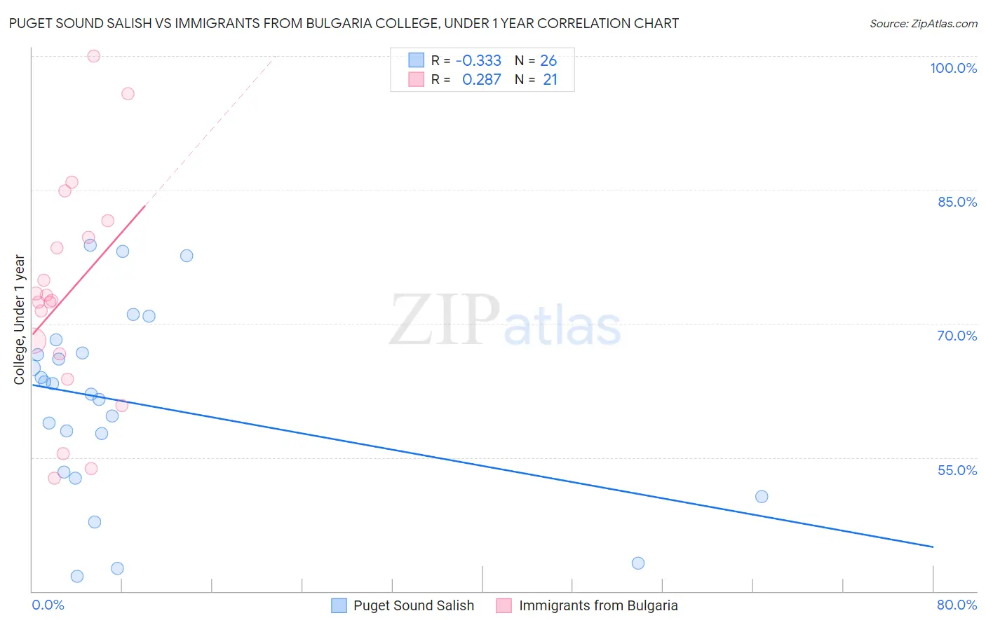 Puget Sound Salish vs Immigrants from Bulgaria College, Under 1 year