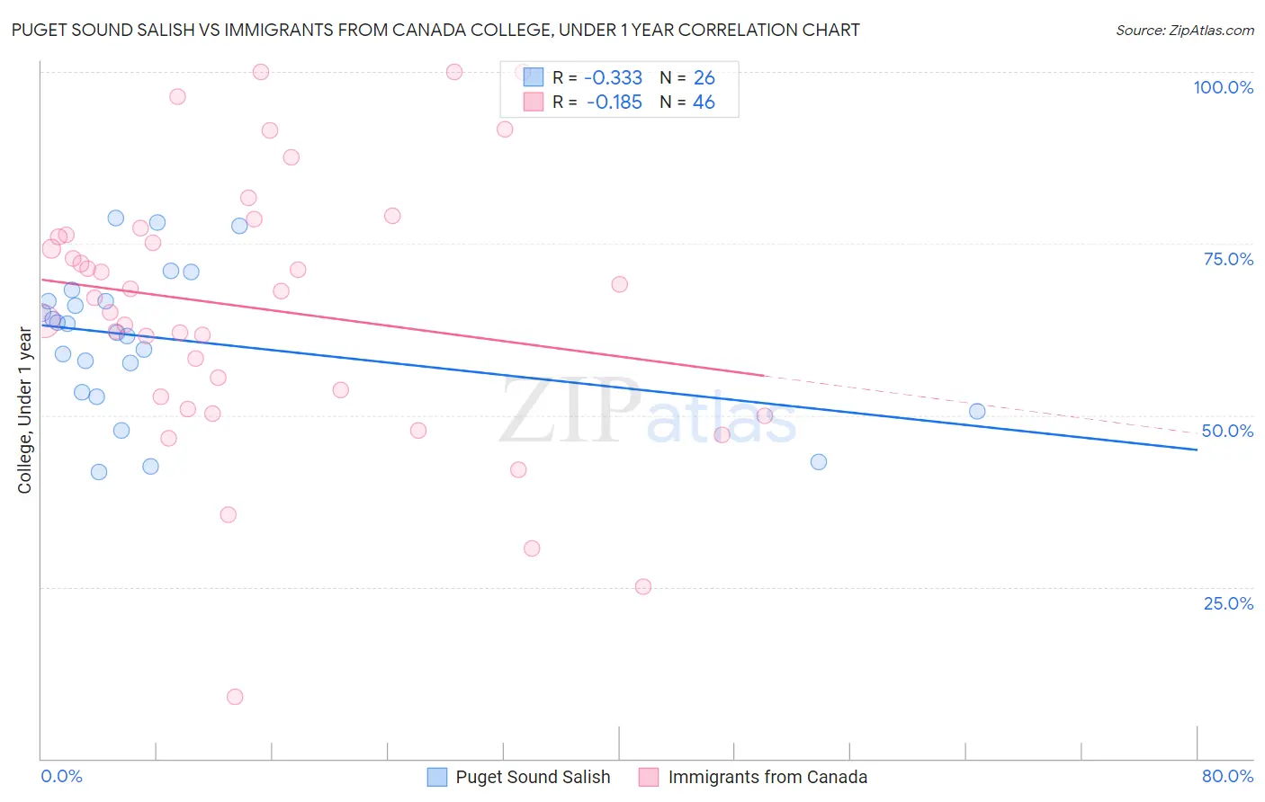 Puget Sound Salish vs Immigrants from Canada College, Under 1 year