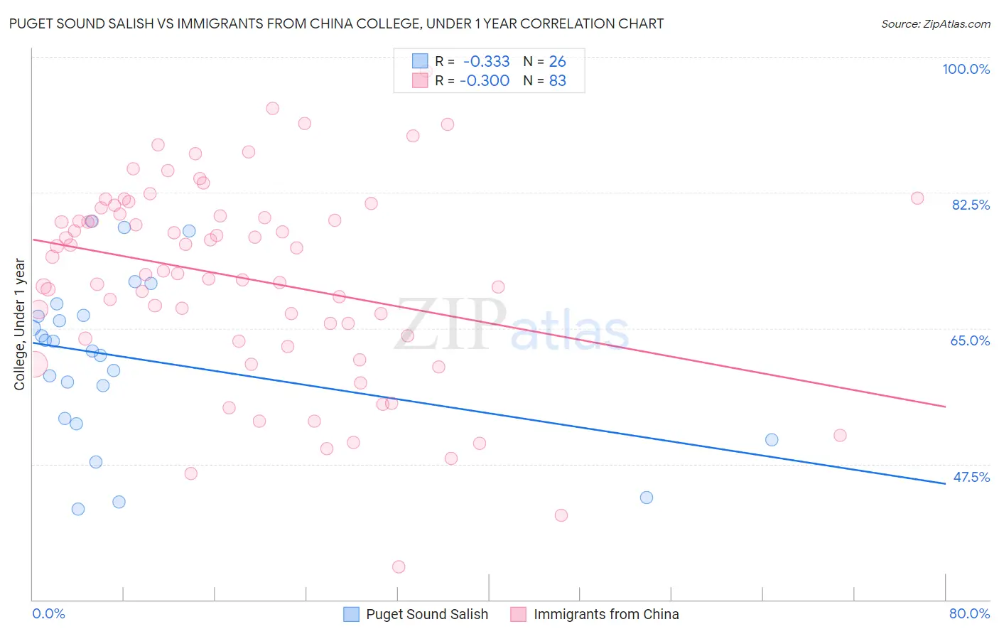 Puget Sound Salish vs Immigrants from China College, Under 1 year