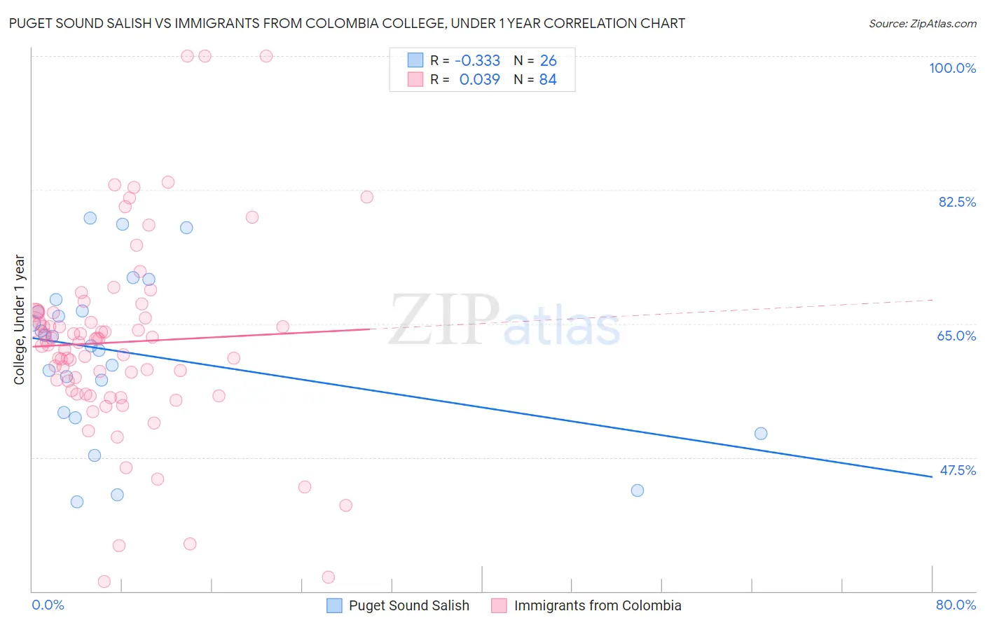 Puget Sound Salish vs Immigrants from Colombia College, Under 1 year