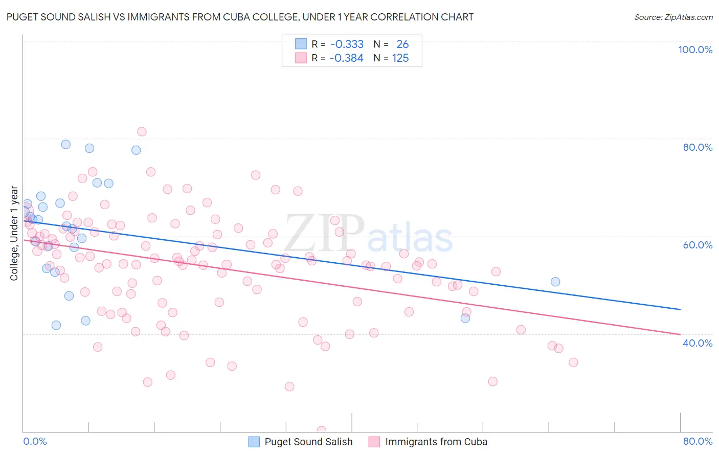 Puget Sound Salish vs Immigrants from Cuba College, Under 1 year