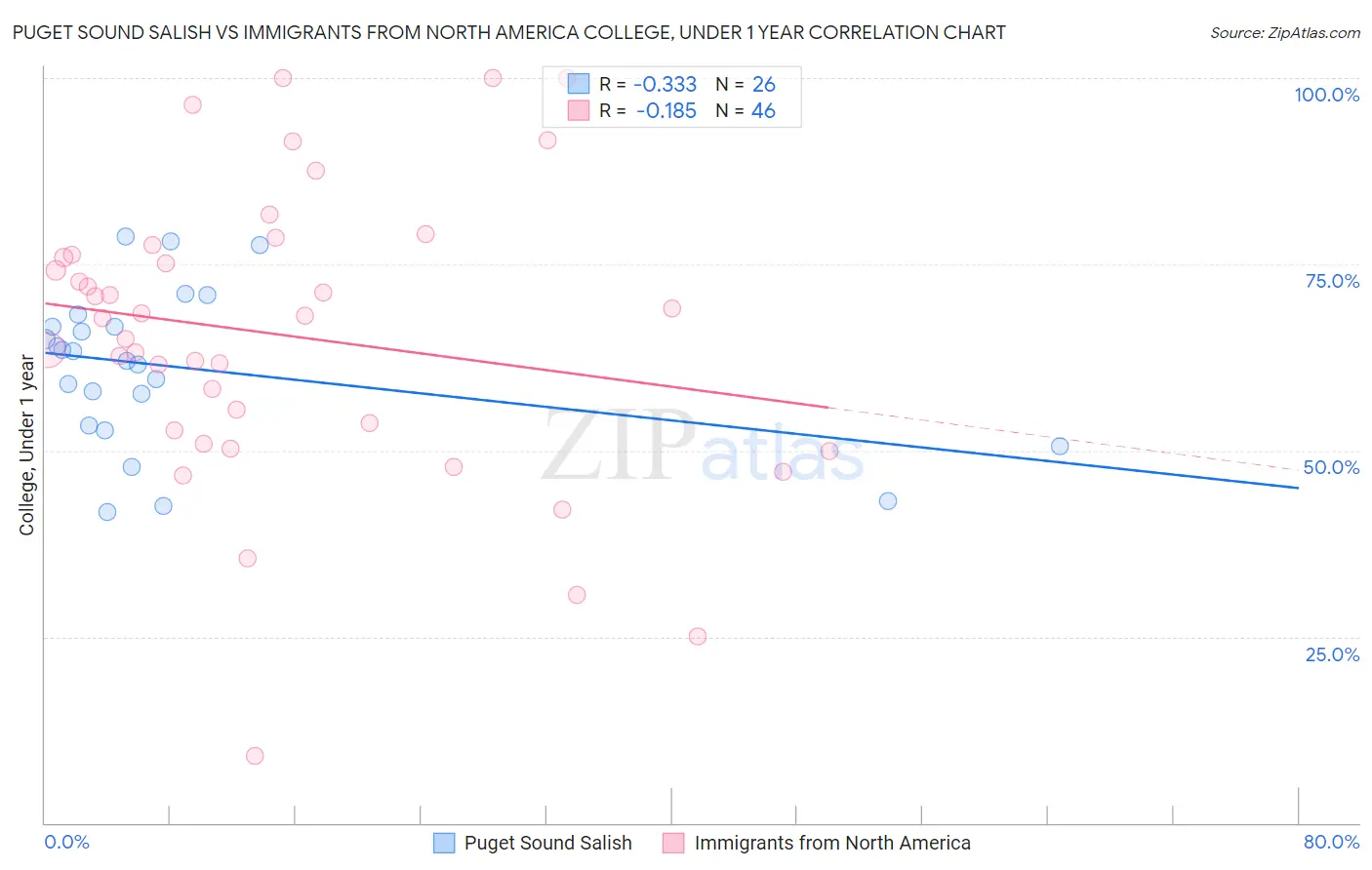 Puget Sound Salish vs Immigrants from North America College, Under 1 year
