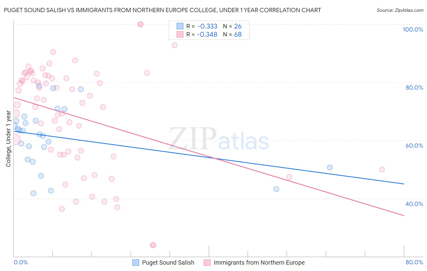 Puget Sound Salish vs Immigrants from Northern Europe College, Under 1 year