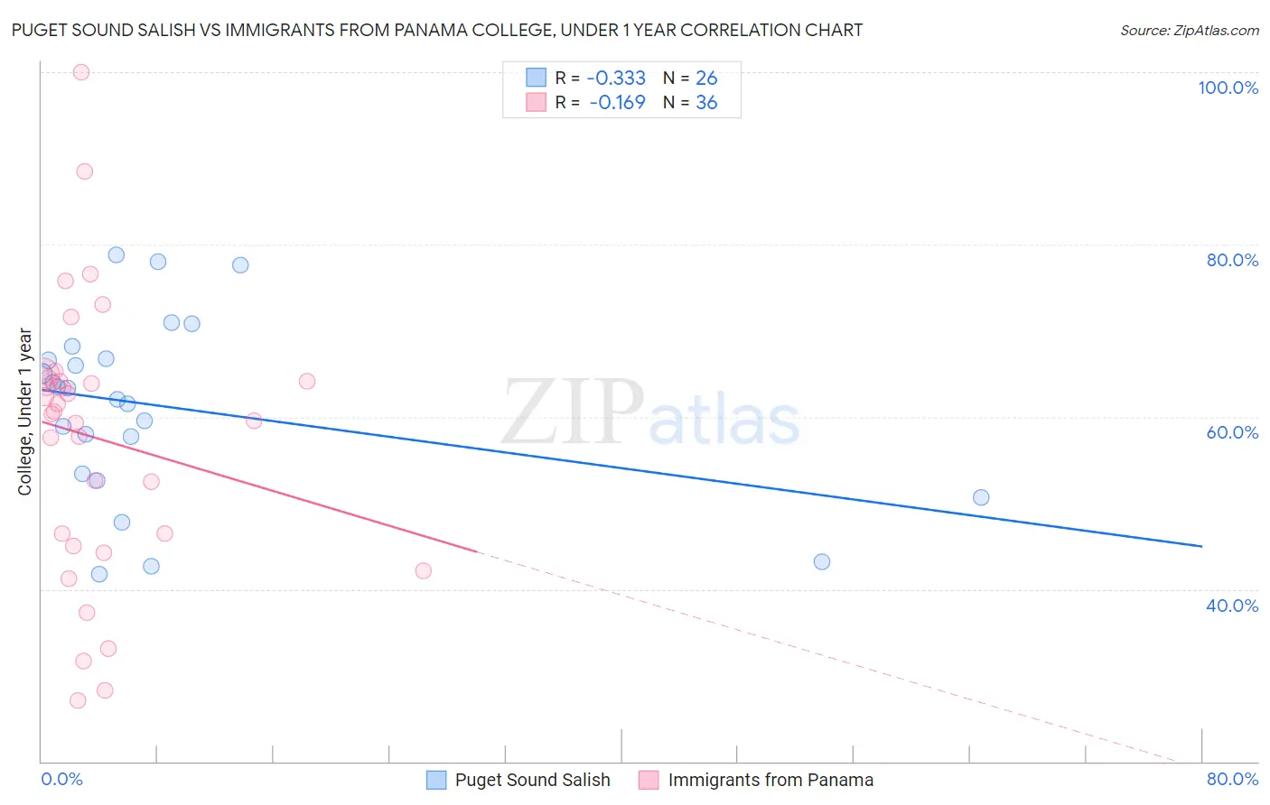 Puget Sound Salish vs Immigrants from Panama College, Under 1 year