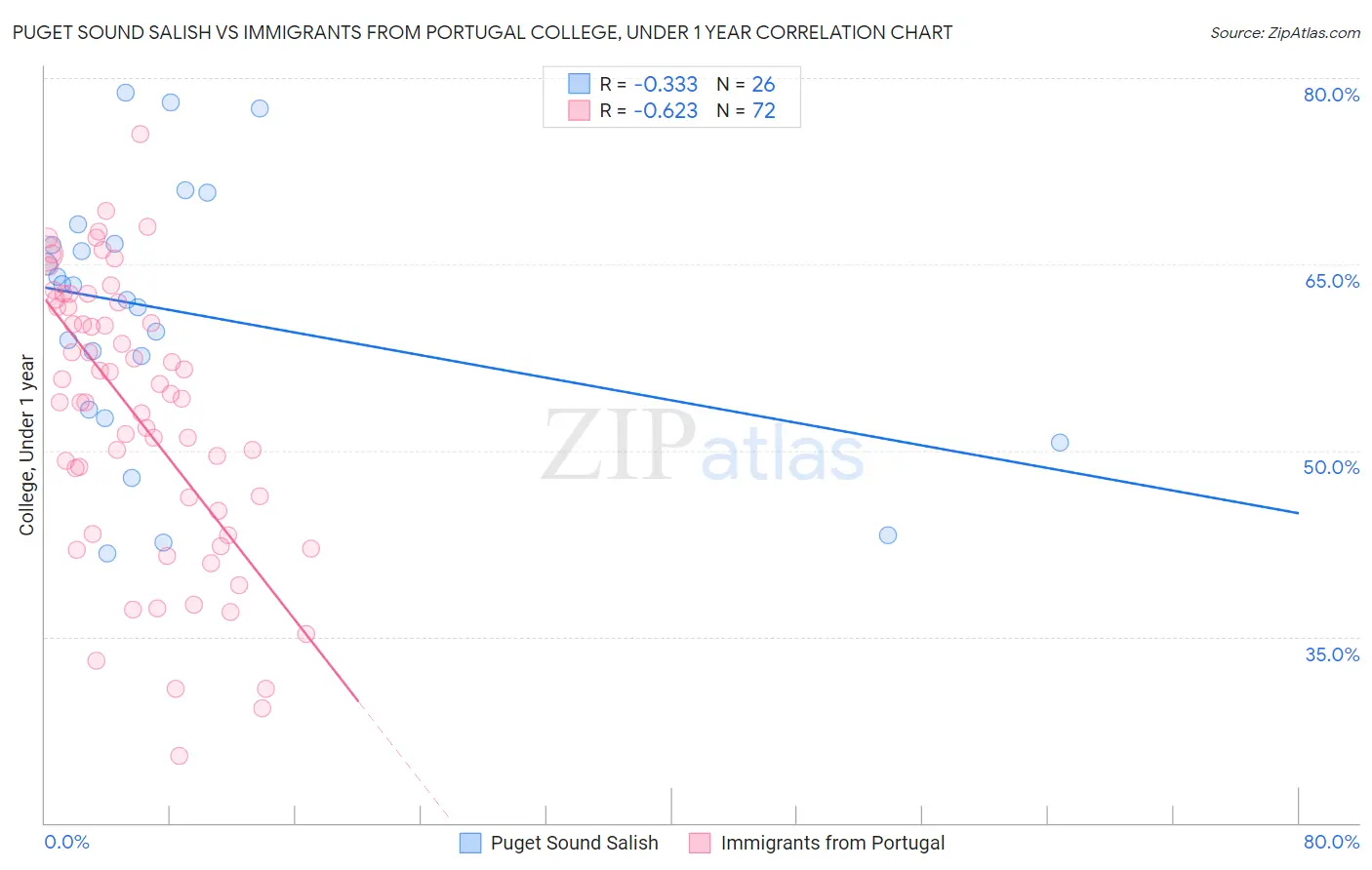 Puget Sound Salish vs Immigrants from Portugal College, Under 1 year