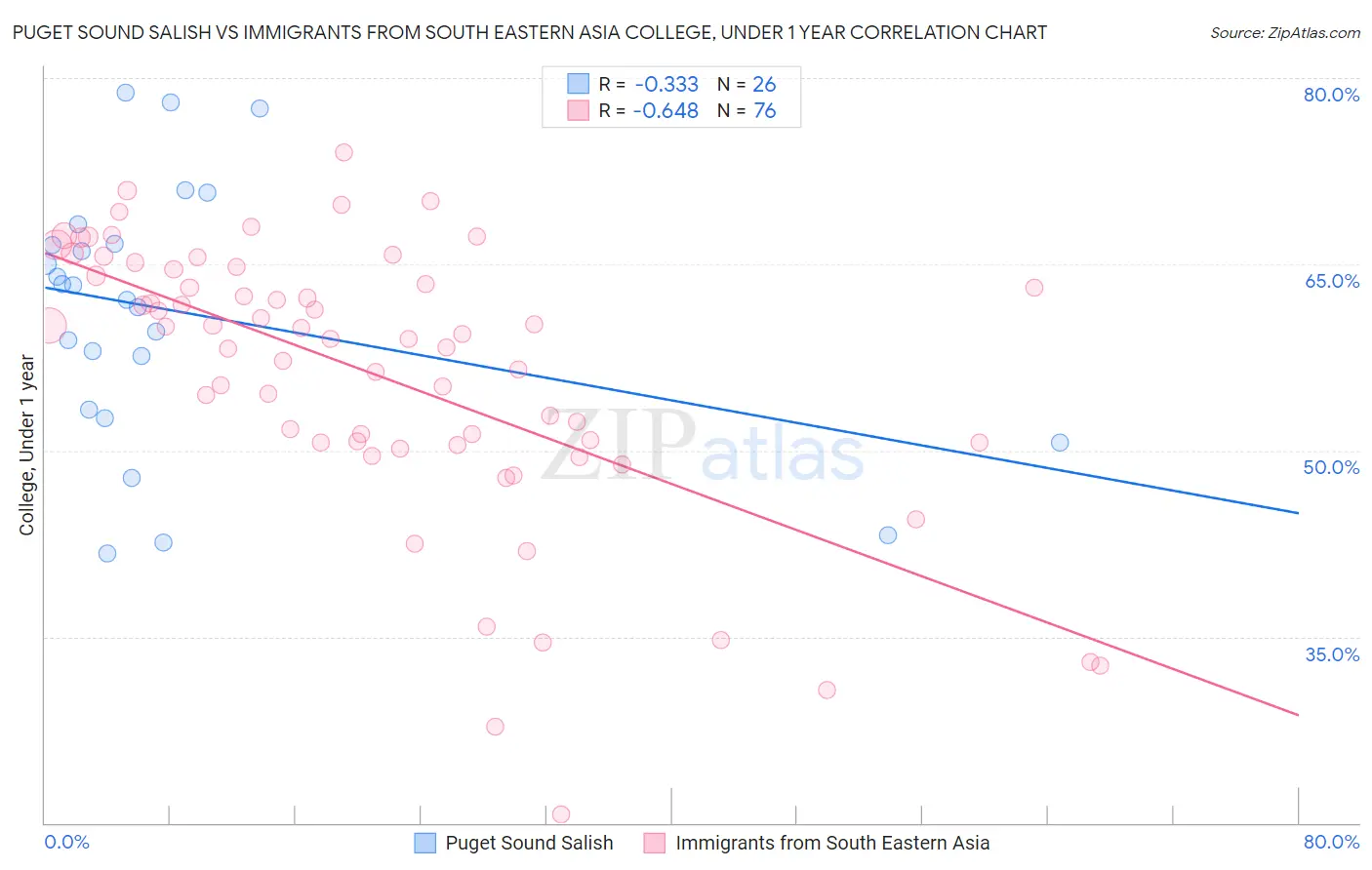 Puget Sound Salish vs Immigrants from South Eastern Asia College, Under 1 year